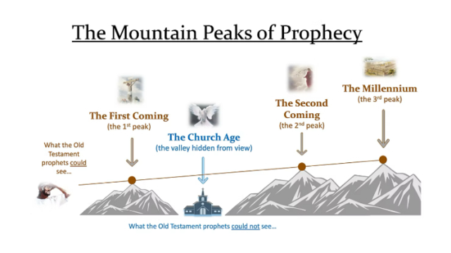 “Mountain Peaks” of Prophecy and Hidden Church Age :: By Michael Filipek